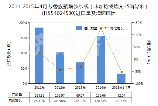 2011-2015年4月芳香族聚酰胺紗線（未加捻或捻度≤50轉(zhuǎn)/米）(HS54024530)進(jìn)口量及增速統(tǒng)計(jì)